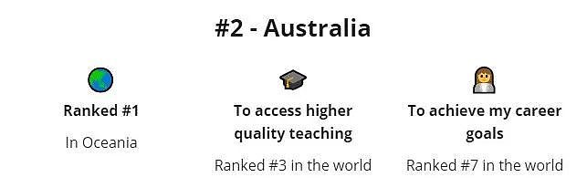 2021全球十大最佳留学国家排名：澳洲第2，美国第4（组图） - 5