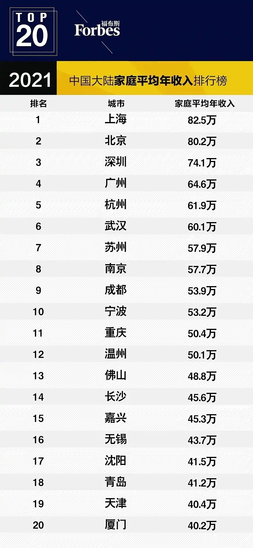 家庭平均收入：北京80万，上海82万，深圳74万？福布斯开始打假了