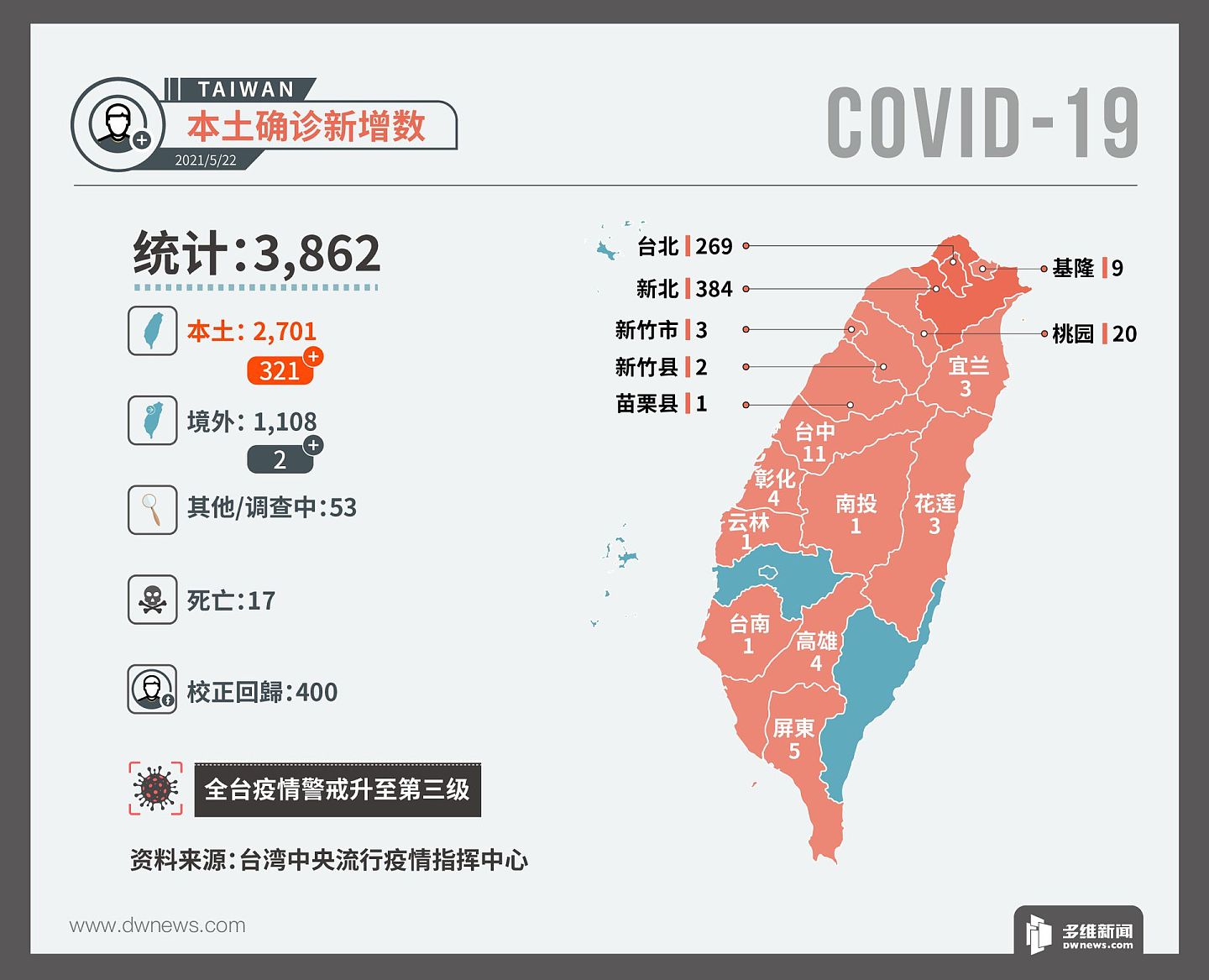 台湾流行疫情指挥中心数据显示，台湾5月22日单日新增321例本土确诊，唯另有400例本土确诊个案以“校正回归”之名归算至22日以前数据统计，此举引起台湾舆论议论与哗然。