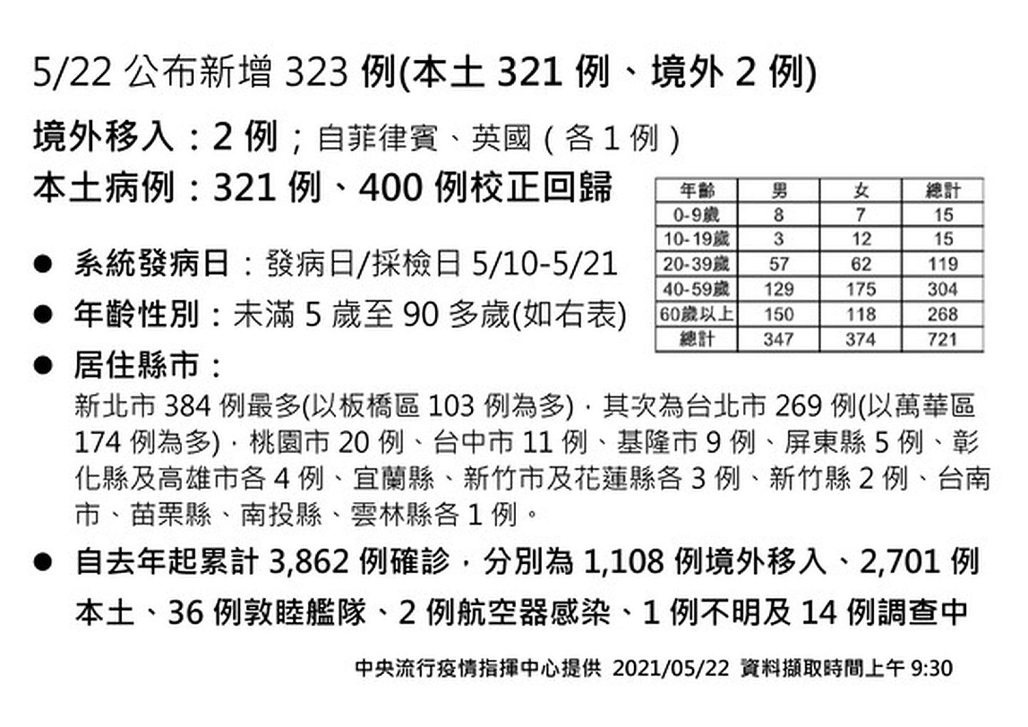 台湾疫情持续延烧，目前仍以北台湾县市为主要疫情热区，中台湾与东台湾的确诊数也日渐增加。（台湾中央流行疫情指挥中心提供）