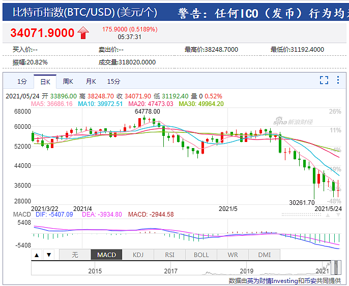 惨烈！比特币一度大跌17%，全网超24万人爆仓，96亿资金灰飞烟灭，数据表明市场处于“极度恐惧”