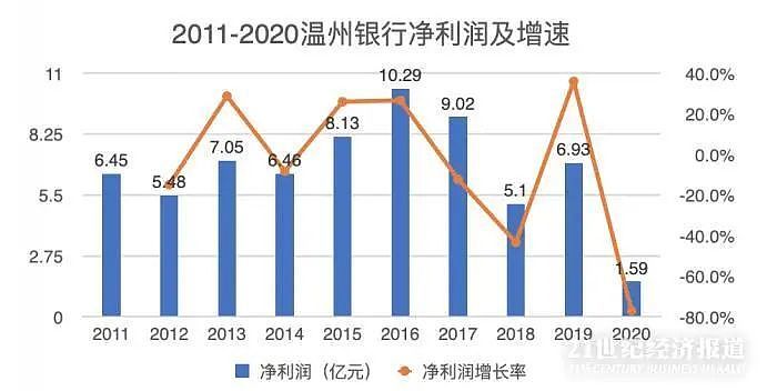 温州银行被接管，高层大换血，前行长已被调查（组图） - 2