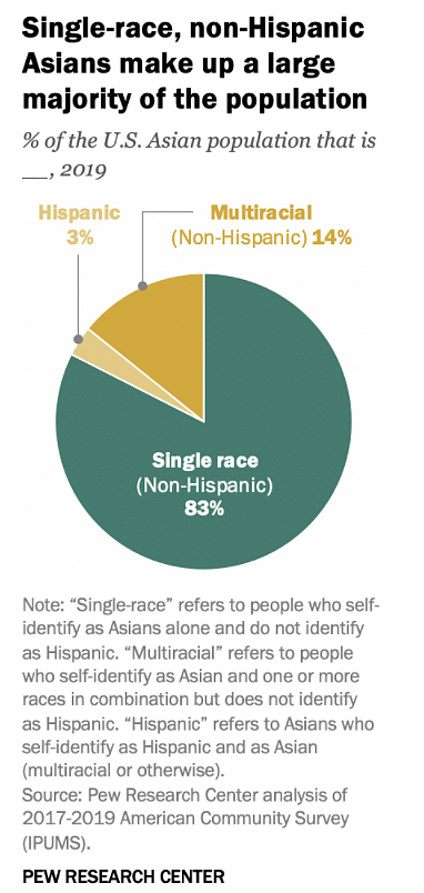 最新数据发布：亚裔将成美国最大移民群体，华人最多，占亚裔1/4（组图） - 2
