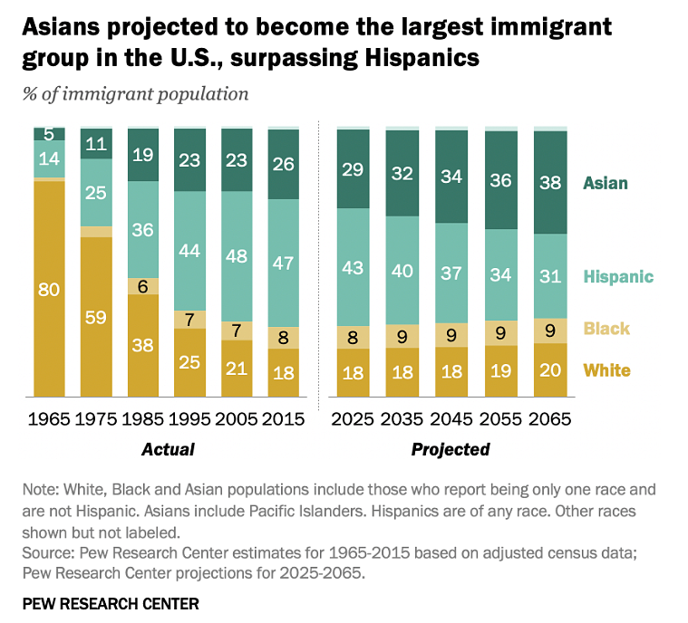 最新数据发布：亚裔将成美国最大移民群体，华人最多，占亚裔1/4（组图） - 5