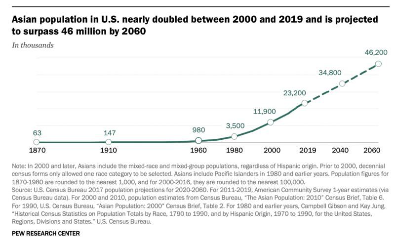 最新数据发布：亚裔将成美国最大移民群体，华人最多，占亚裔1/4（组图） - 1
