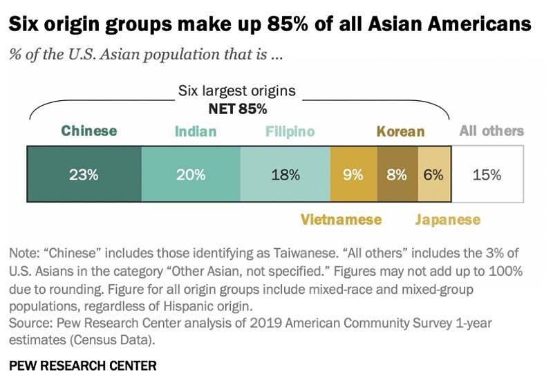 最新数据发布：亚裔将成美国最大移民群体，华人最多，占亚裔1/4（组图） - 3