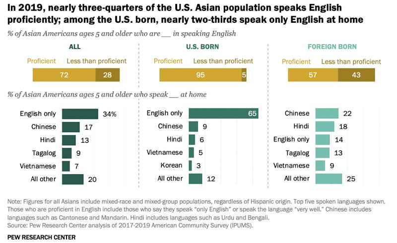 最新数据发布：亚裔将成美国最大移民群体，华人最多，占亚裔1/4（组图） - 7