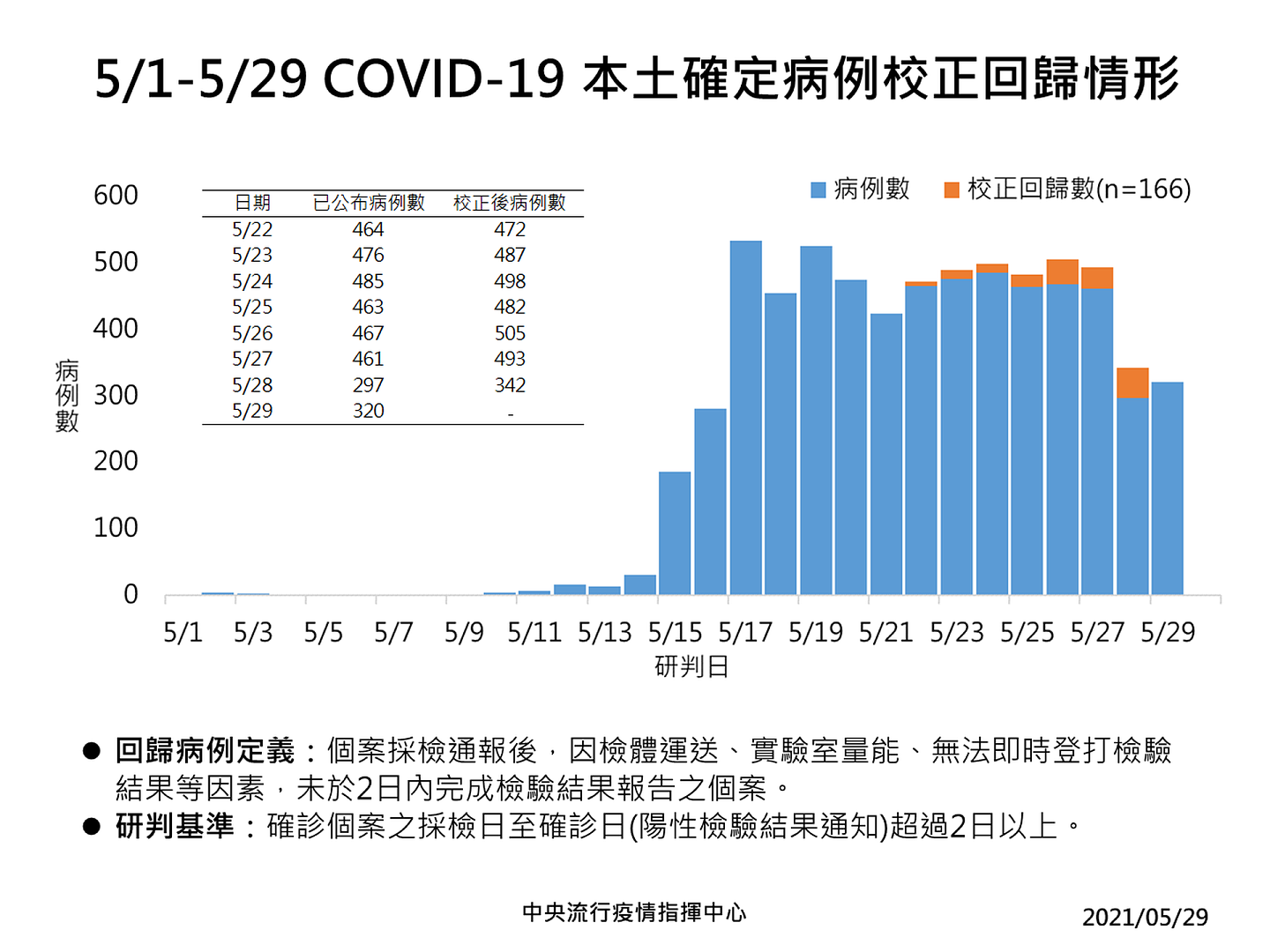 台湾新冠肺炎5月29日最新疫情。（台湾中央流行疫情指挥中心提供）