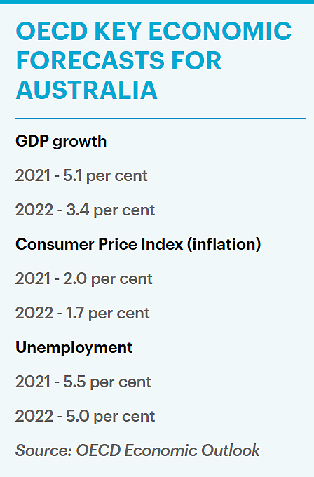 OECD警告：澳经济恐再次陷入衰退！除非...（组图） - 3