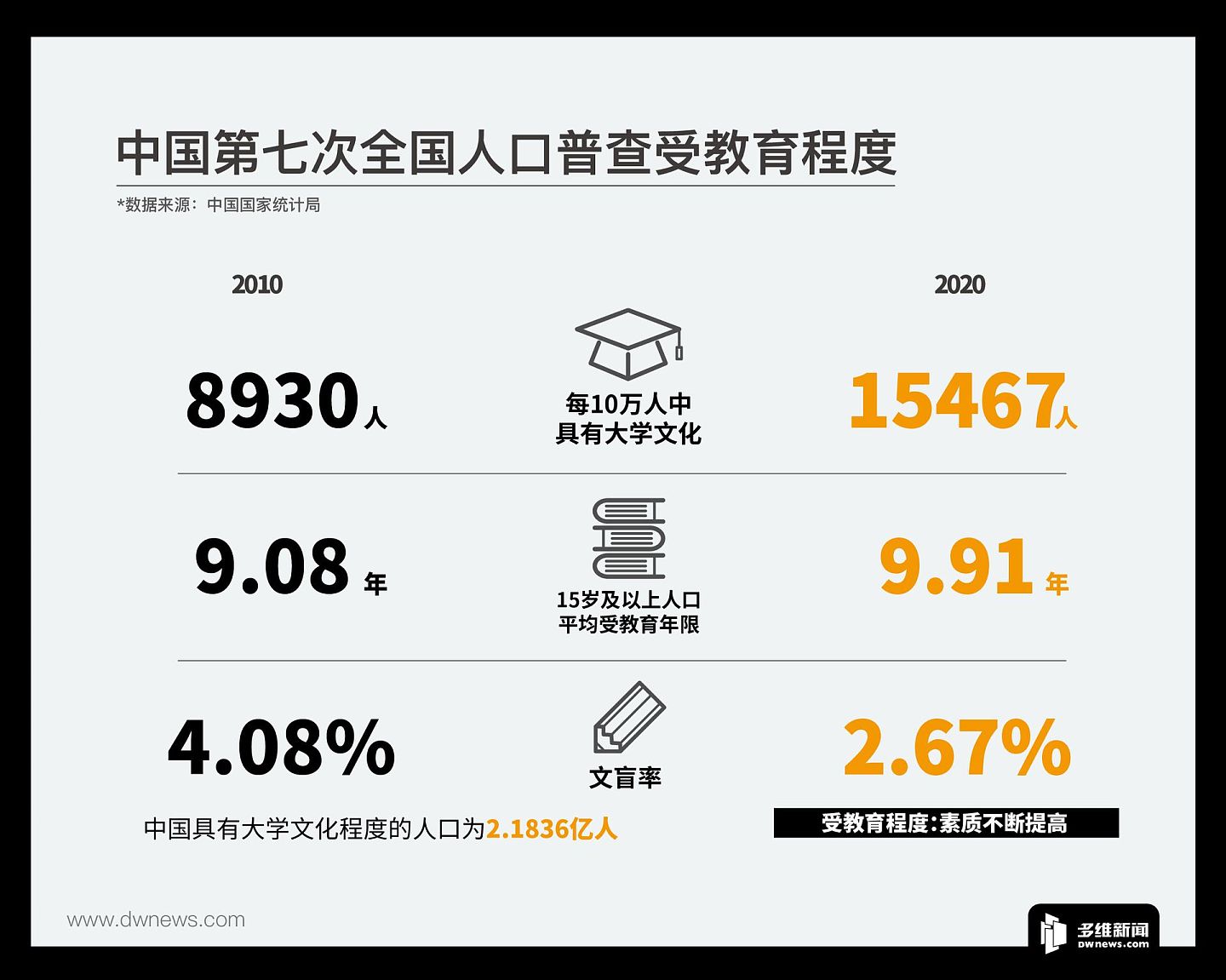 中国第七次全国人口普查数据显示，中国人受教育程度不断提高。2020年时，中国每10万人中，就有1.5万人士大学文化水平。（多维新闻制作）
