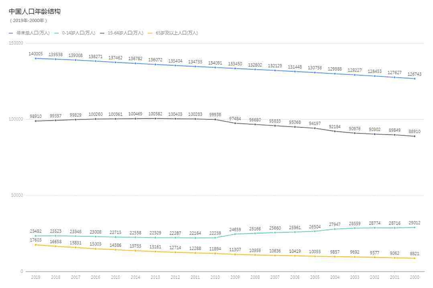 中国人口结构显示，老龄化趋势明显。（多维新闻制作）