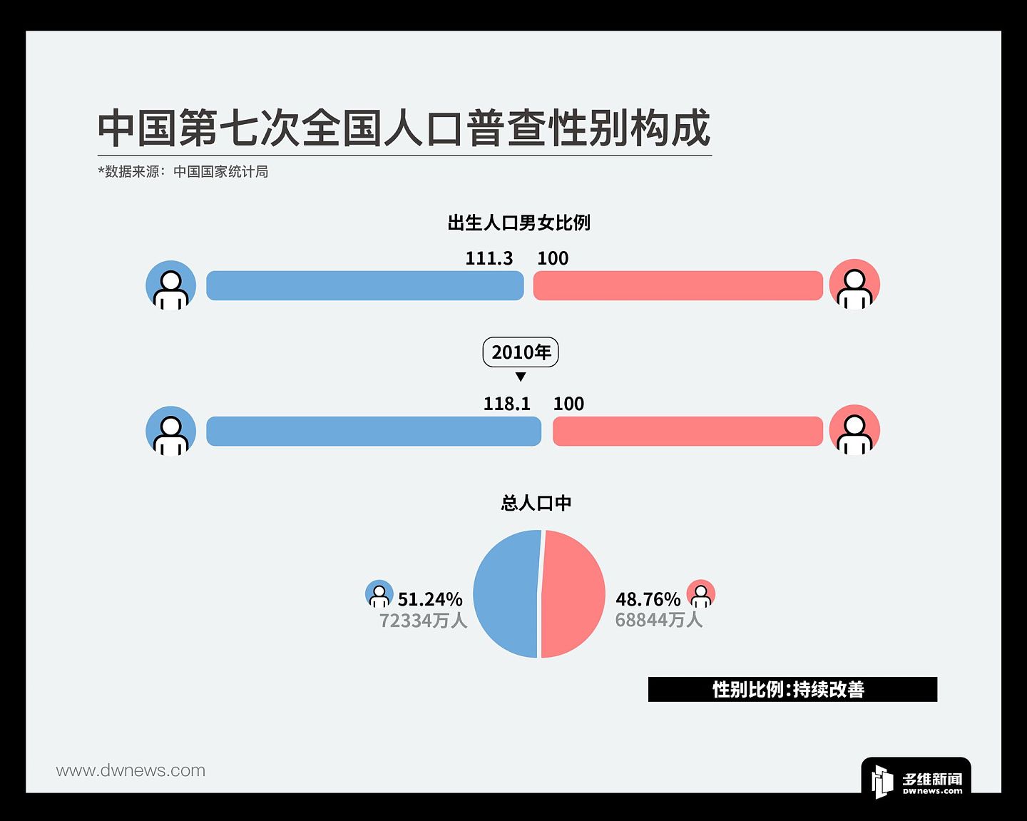 中国第七次全国人口普查数据显示，性别比例持续改善。（多维新闻制作）