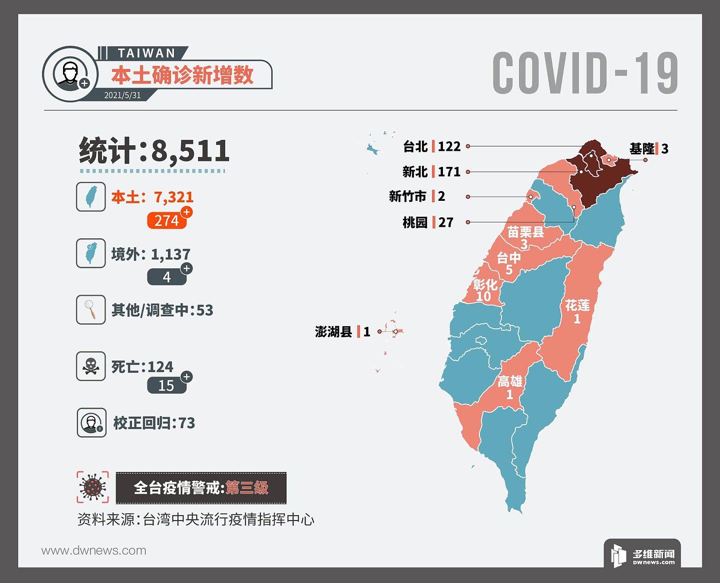 5月31日台湾本土新增确诊数。（多維新聞）