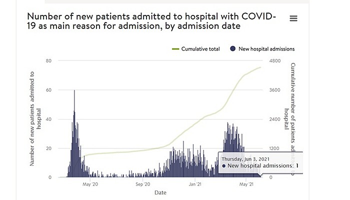 新冠住院新患者人数。图片来源：挪威公共卫生研究所