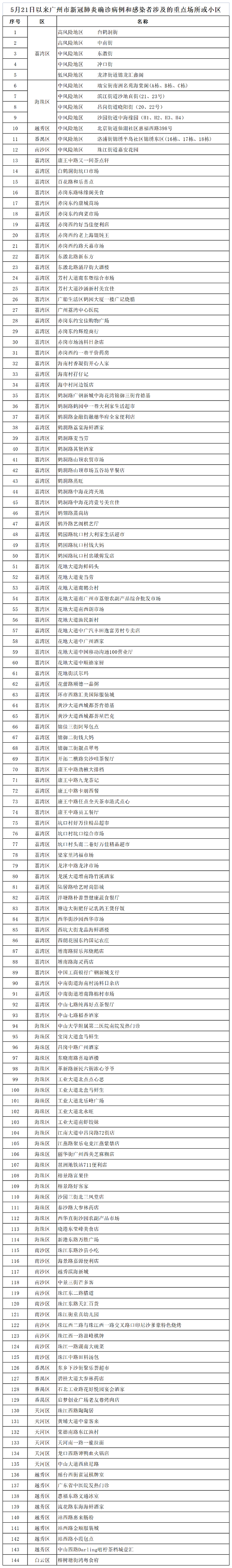 凌晨通报！广州98例本土感染者所涉144个重点场所或小区公布