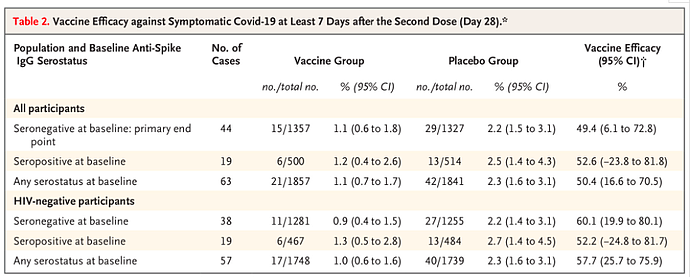 第一种“失效”的新冠疫苗来了！NEJM：它对南非变异株几无效果…（组图） - 4