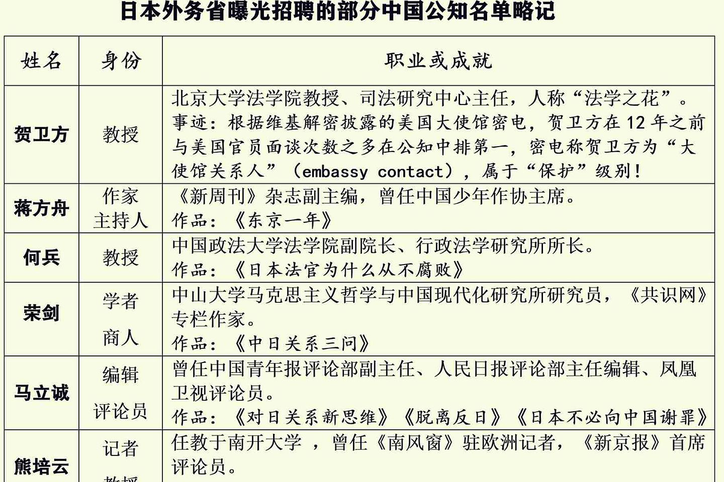 网友梳理日本外务省招聘的中国公知名单。（微博@无为李爷）