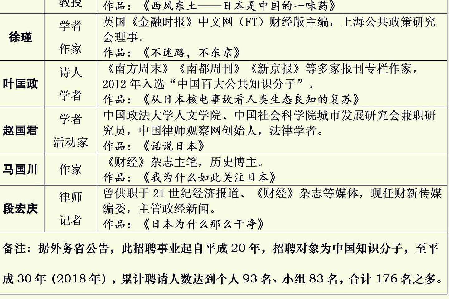 日本外务省招聘的中国公知部分名单。（微博@无为李爷）