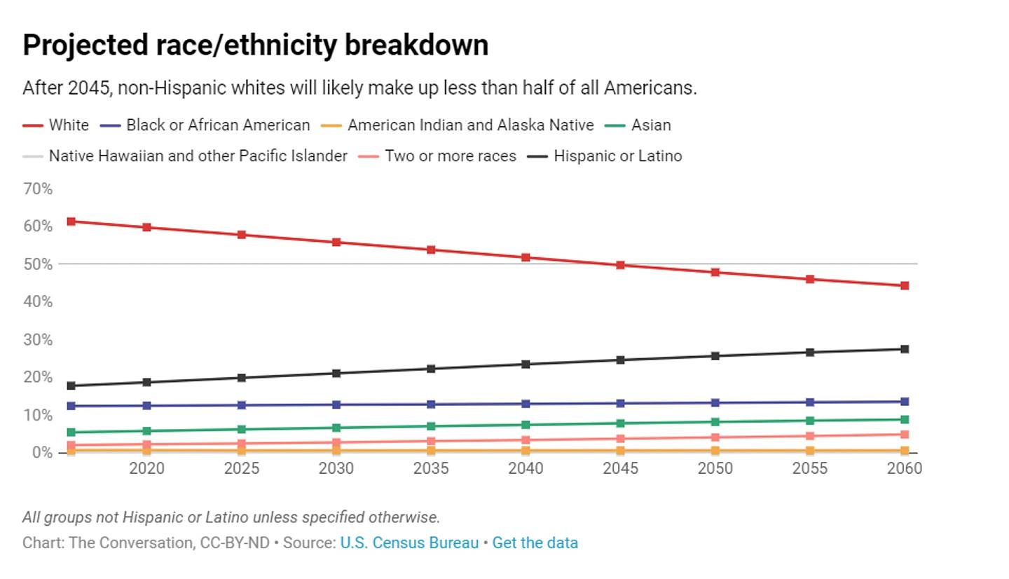 紅線預測顯示，美國白人人口比例到2060年將跌至低於五成，黑線顯示的拉丁裔則會持續增長至兩成半以上。（The Conversation）