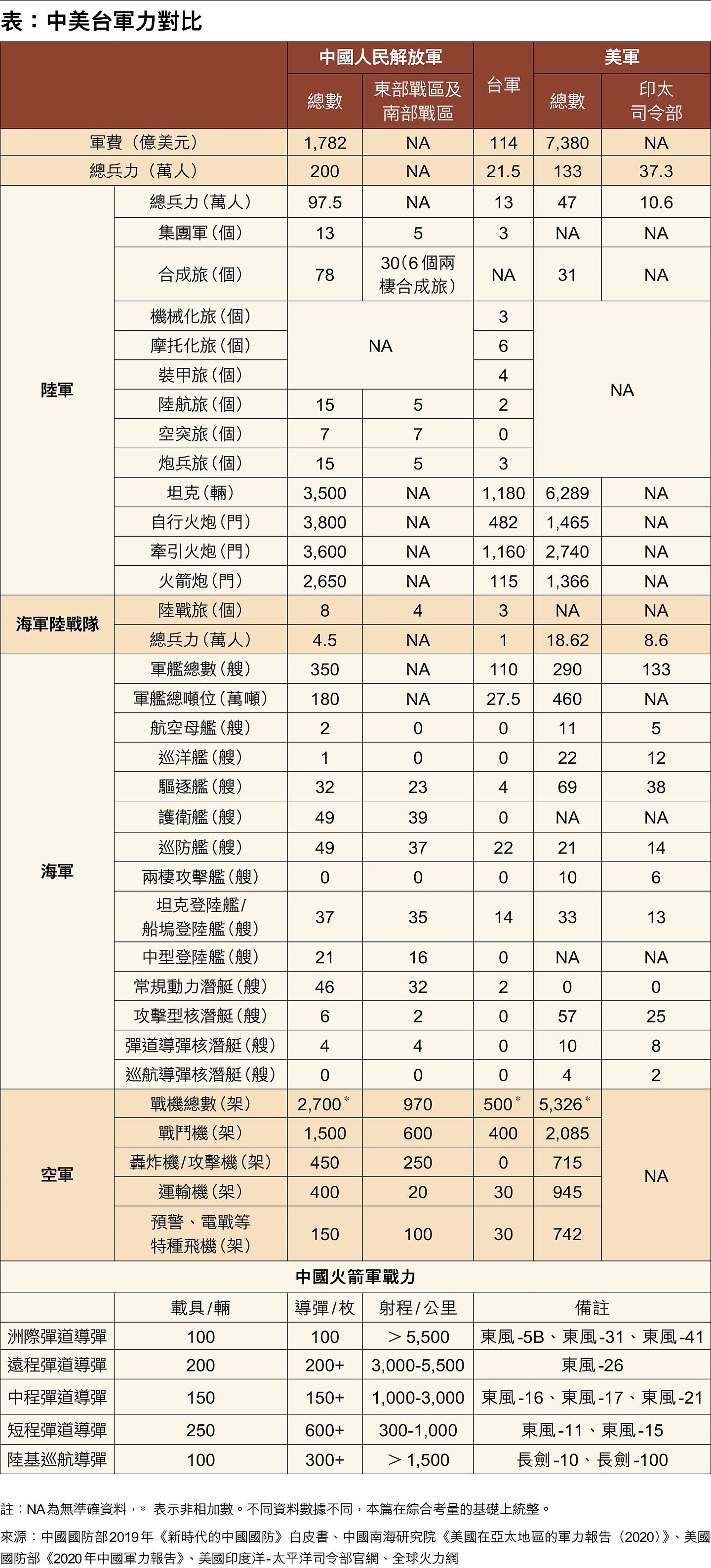 中国和美国、台湾三方军事实力对比。（多维新闻制作）