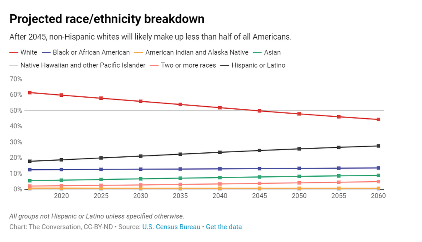 红线预测显示，美国白人人口比例到2060年将跌至低于五成，黑线显示的拉丁裔则会持续增长至两成半以上。（The Conversation）