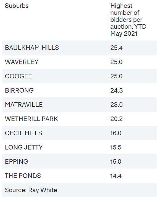 华人区上榜！悉尼这些地区房拍竞争激烈，最高20多人争相竞价（组图） - 2