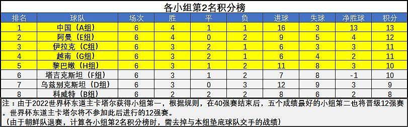 世预赛：中国男足3-1大胜叙利亚，晋级12强赛（组图） - 2