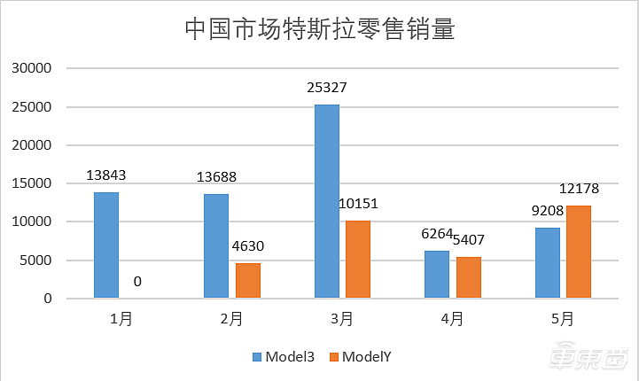 深陷维权风波却又销量不减，这半年特斯拉都做了什么？