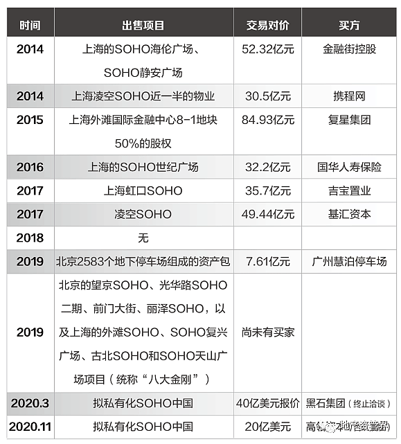 重磅大收购！黑石拟30亿美元接盘SOHO中国，潘石屹夫妇成功套现（组图） - 3