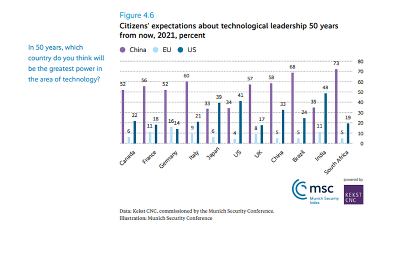 在MSR2021中显示，多个国家超过50%的人认为中国会在50年内领导全球科技发展。（MSC）
