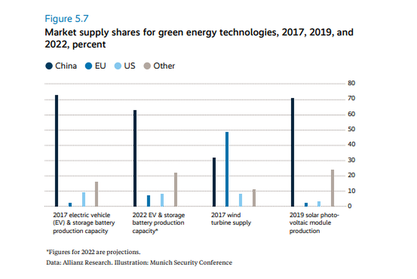 在清洁能源科技市场供应份额中，中国的电能和太阳能以绝对优势领先。（MSC）