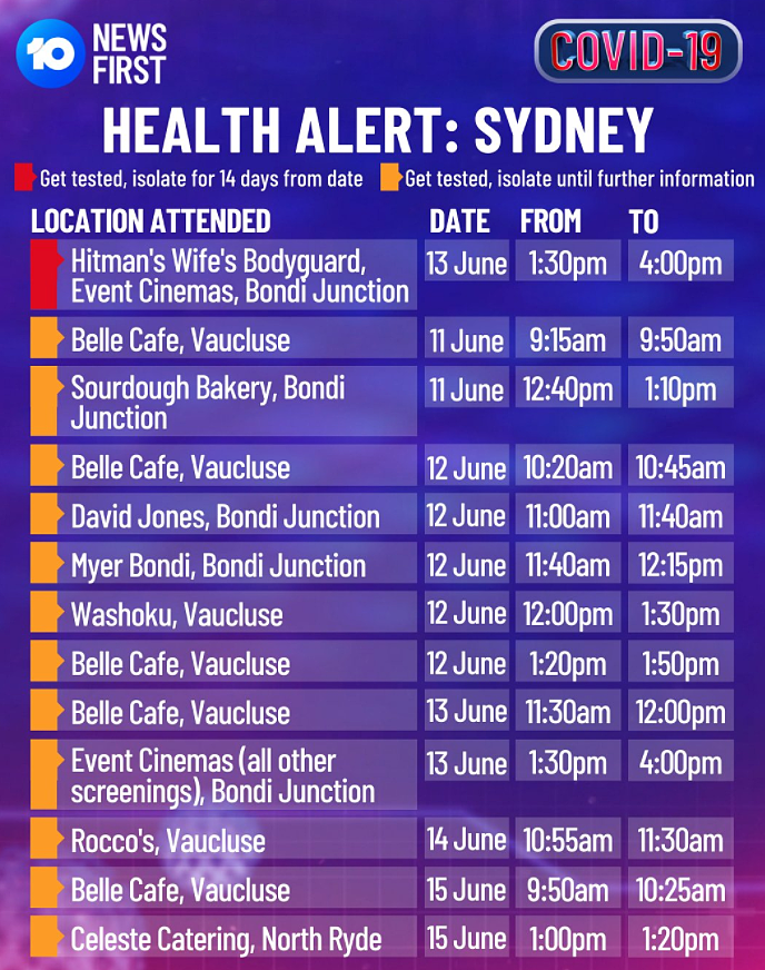 悉尼疫情场所增至19处，卫生厅紧急追查疫情源头！专家：州政府或再次出台限制令（图） - 4