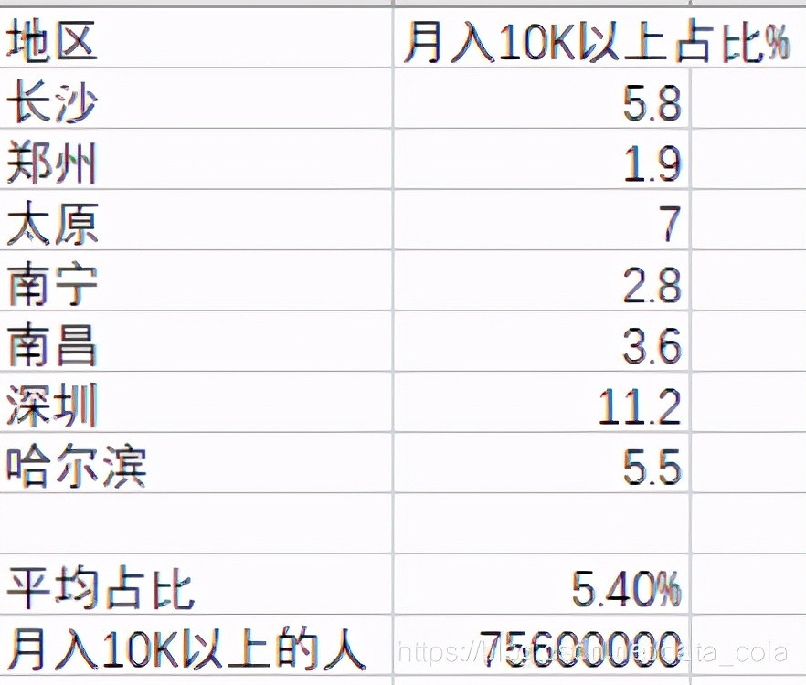 中国有8亿劳动力，多少人能月入过万？大数据告诉你真实情况