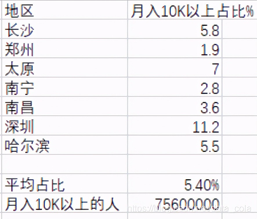 中国有8亿劳动力，多少人能月入过万？大数据告诉你真实情况