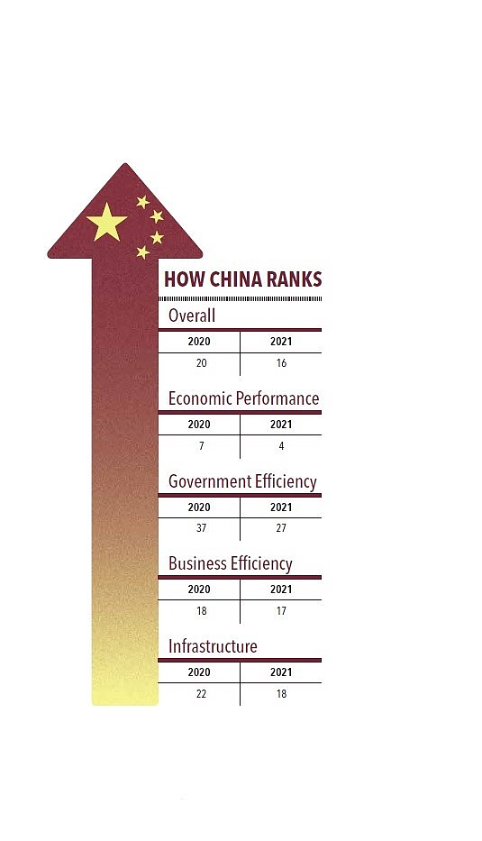 世界竞争力排名，中国上升四位，第一名竟是它（组图） - 3