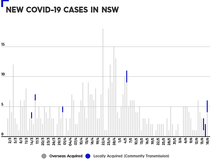 Bondi群聚感染持续扩散，9人先后确诊！全澳各地收紧入境规定（组图） - 2