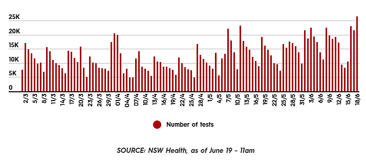悉尼东区群聚感染持续扩散，9人先后确诊！全澳各地收紧入境规定（组图） - 3
