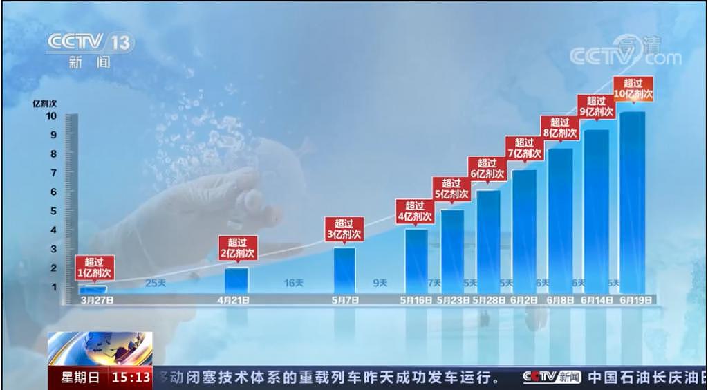 破10亿剂！中国新冠疫苗接种
