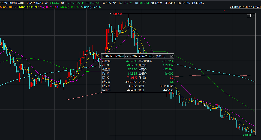 海底捞跌入“海底”？4个月蒸发近2600亿！丢掉新加坡首富，张勇坦言：海底捞被神化了