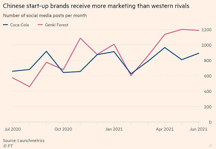 中国本土品牌的线上销售额正超过外国品牌，图自《金融时报》
