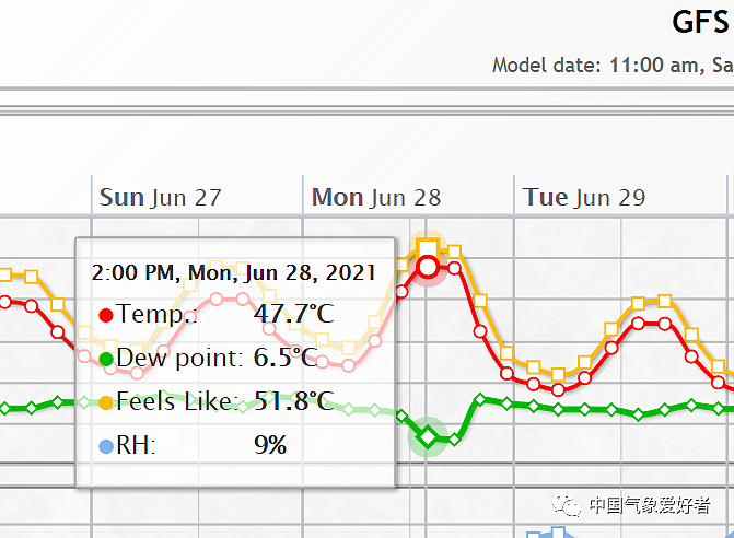 GFS模式曾给出西雅图47.7度的预报