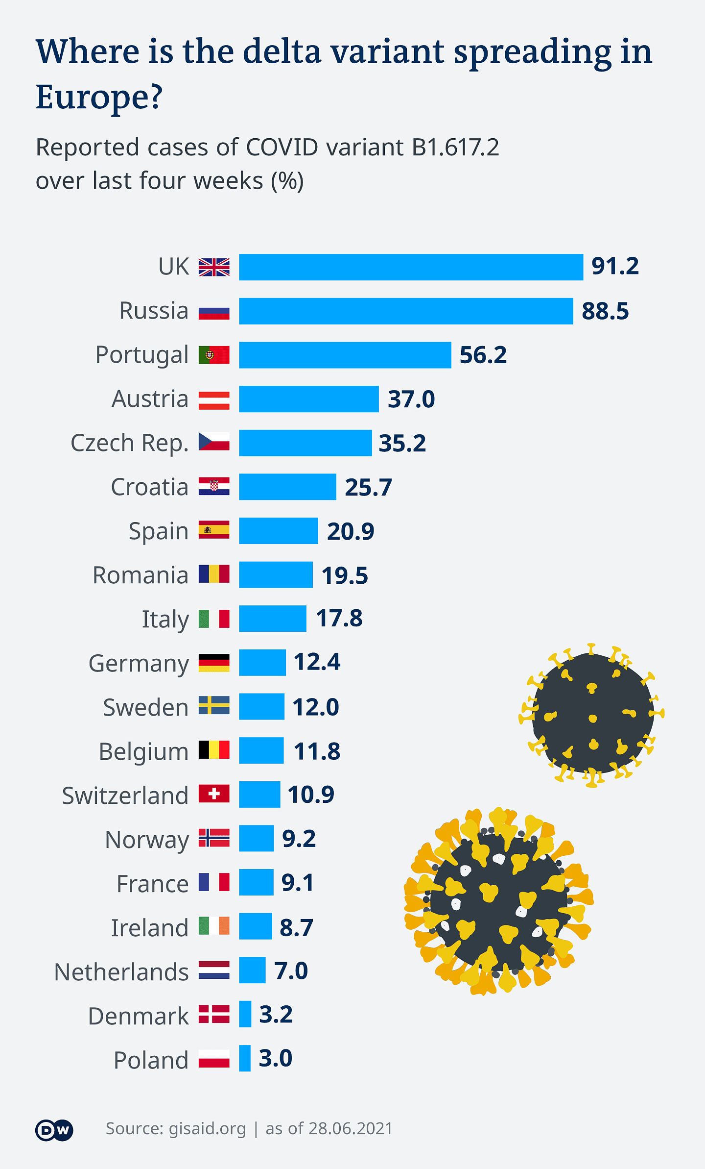 Infografik COVID-19 Delta Variante Europa EN