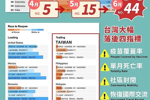 【有影】《彭博》全球抗疫韧性排名台湾从优等生跌落至倒数第10名