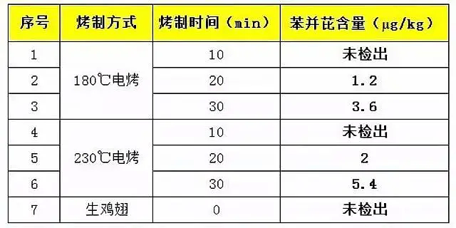 「烧烤」里到底有多少致癌物？一个实验教你科学撸串