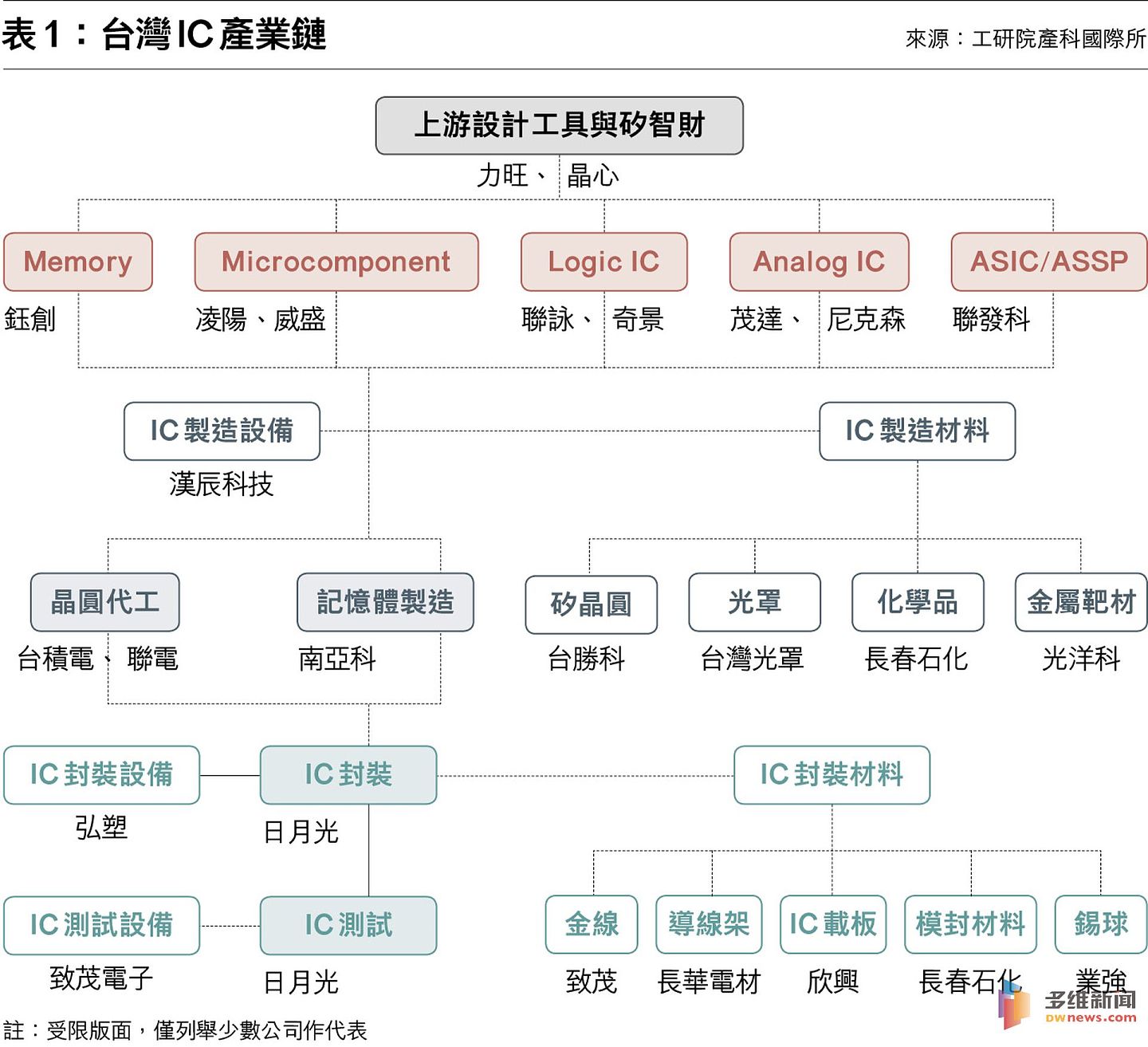 台湾半导体产业具优势原因在于，拥有完整的IC产业链，其中台积电为首的IC代工为强项。（多维新闻）