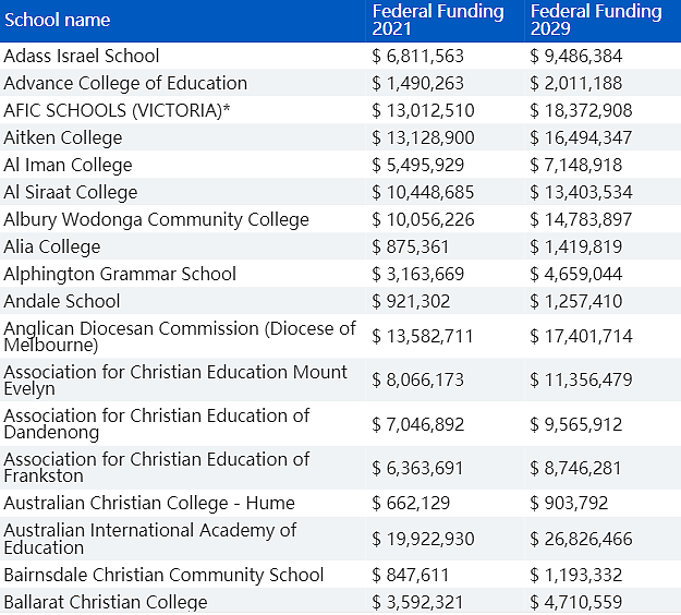 联邦拨款模式将大改，澳洲一些顶级私校收入锐减！详细名单公布，这类学校拨款大幅提升（组图） - 5