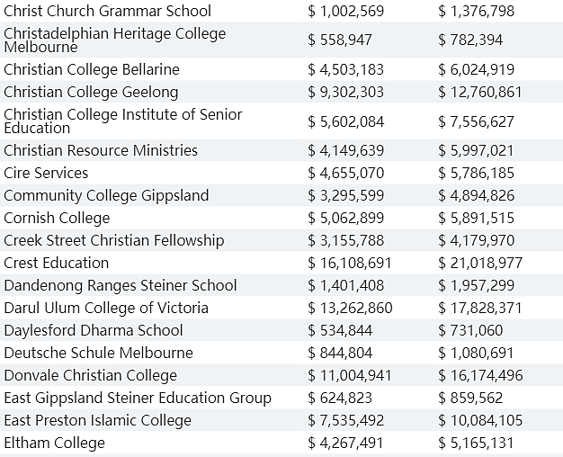 联邦拨款模式将大改，澳洲一些顶级私校收入锐减！详细名单公布，这类学校拨款大幅提升（组图） - 7
