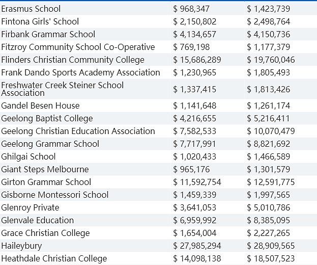 联邦拨款模式将大改，澳洲一些顶级私校收入锐减！详细名单公布，这类学校拨款大幅提升（组图） - 8