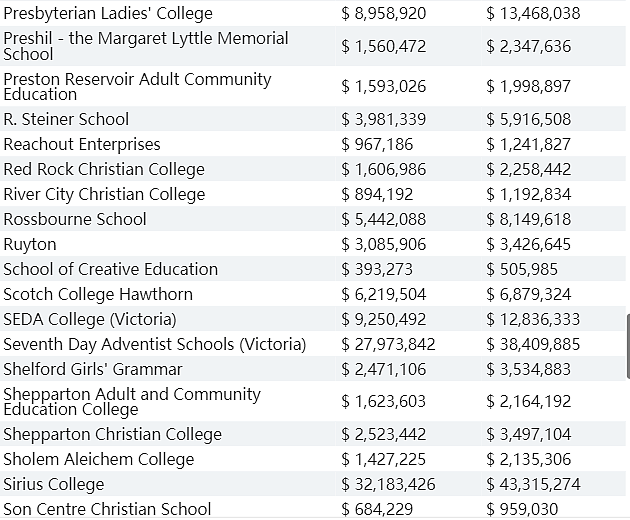 联邦拨款模式将大改，澳洲一些顶级私校收入锐减！详细名单公布，这类学校拨款大幅提升（组图） - 11