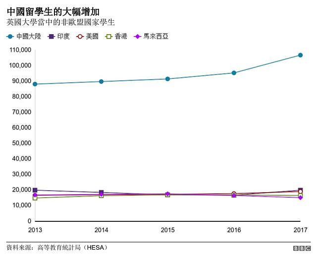 英国留学生数据